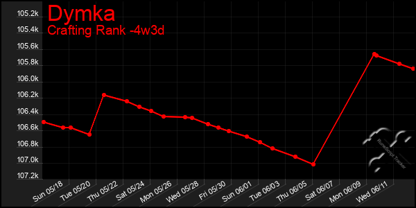 Last 31 Days Graph of Dymka