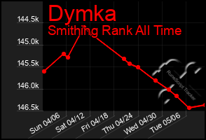 Total Graph of Dymka