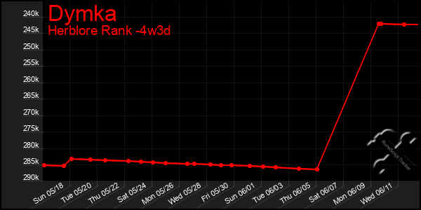 Last 31 Days Graph of Dymka