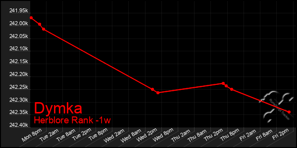 Last 7 Days Graph of Dymka