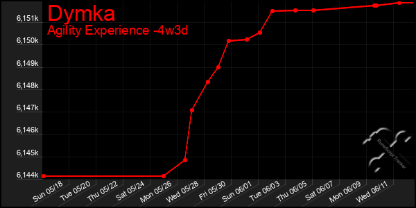 Last 31 Days Graph of Dymka
