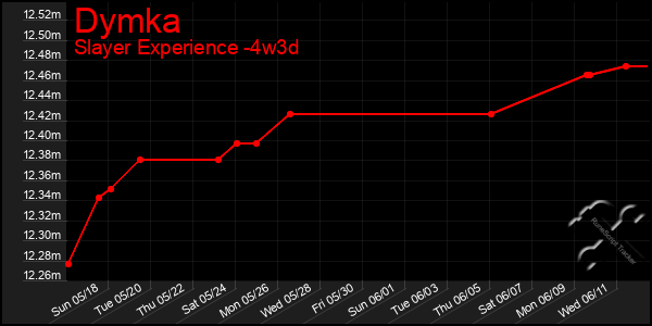 Last 31 Days Graph of Dymka