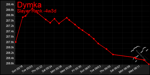 Last 31 Days Graph of Dymka