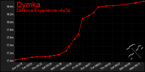 Last 31 Days Graph of Dymka