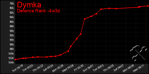 Last 31 Days Graph of Dymka