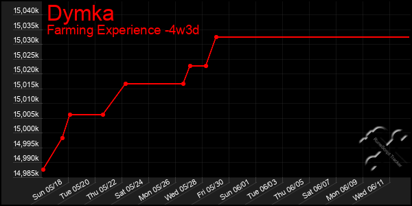 Last 31 Days Graph of Dymka
