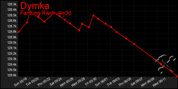 Last 31 Days Graph of Dymka