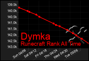 Total Graph of Dymka