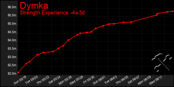 Last 31 Days Graph of Dymka