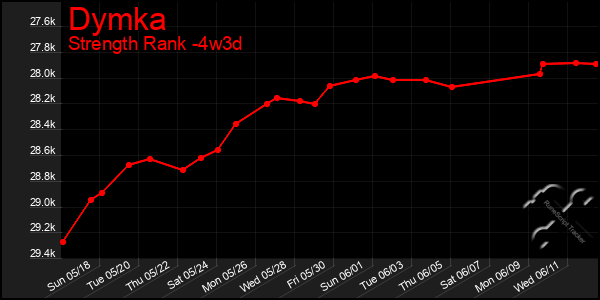 Last 31 Days Graph of Dymka