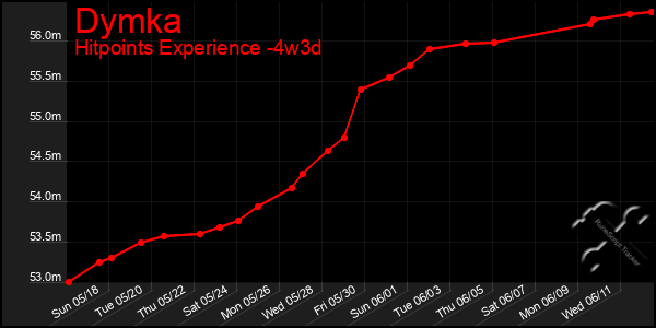 Last 31 Days Graph of Dymka