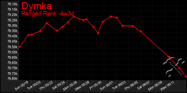 Last 31 Days Graph of Dymka