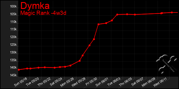 Last 31 Days Graph of Dymka