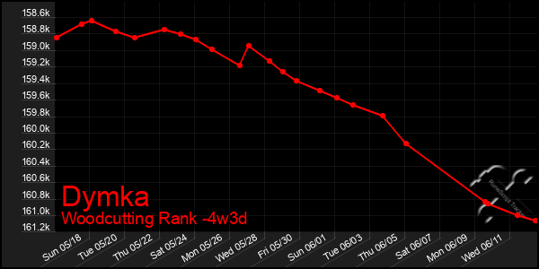 Last 31 Days Graph of Dymka