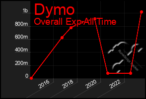 Total Graph of Dymo