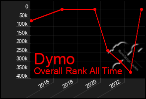 Total Graph of Dymo