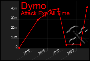 Total Graph of Dymo