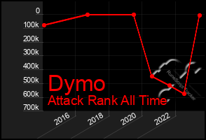 Total Graph of Dymo