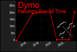 Total Graph of Dymo