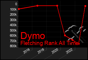 Total Graph of Dymo