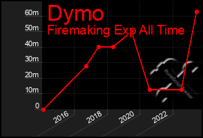 Total Graph of Dymo