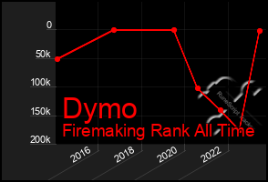 Total Graph of Dymo