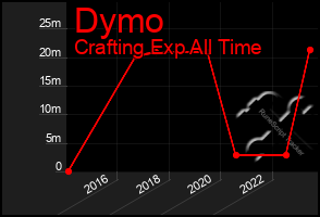 Total Graph of Dymo
