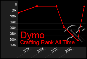 Total Graph of Dymo