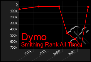 Total Graph of Dymo