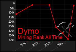 Total Graph of Dymo