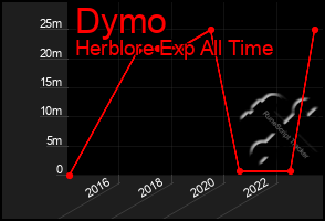 Total Graph of Dymo