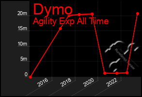 Total Graph of Dymo