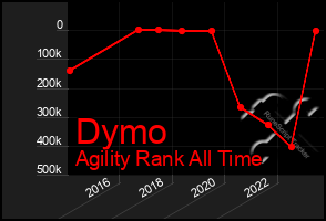 Total Graph of Dymo