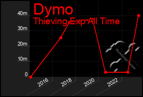 Total Graph of Dymo