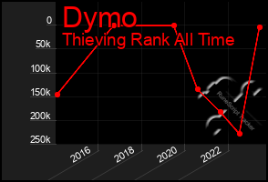 Total Graph of Dymo