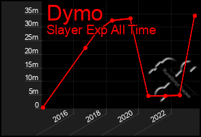 Total Graph of Dymo