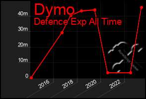 Total Graph of Dymo