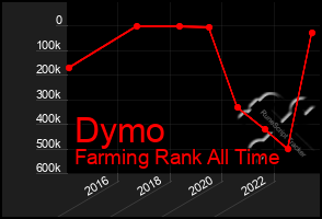 Total Graph of Dymo