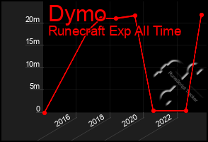 Total Graph of Dymo