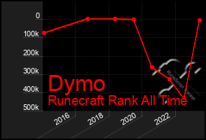 Total Graph of Dymo