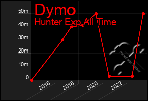 Total Graph of Dymo