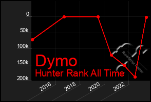 Total Graph of Dymo