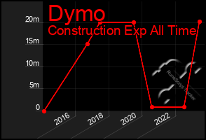 Total Graph of Dymo