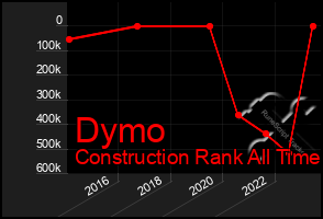 Total Graph of Dymo