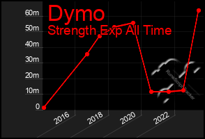 Total Graph of Dymo