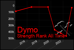 Total Graph of Dymo