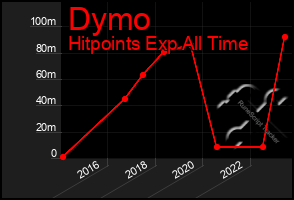 Total Graph of Dymo