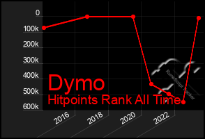 Total Graph of Dymo