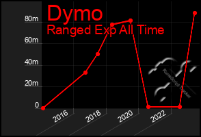 Total Graph of Dymo