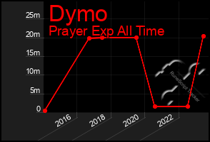 Total Graph of Dymo